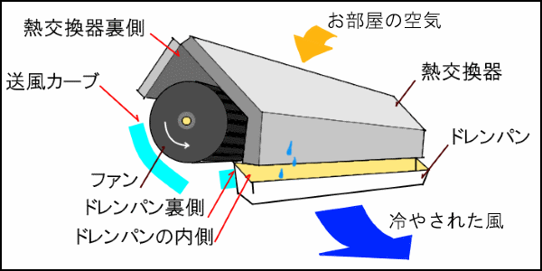 エアコンの構造