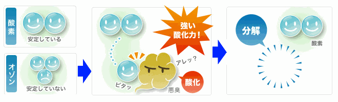 強い酸化力!